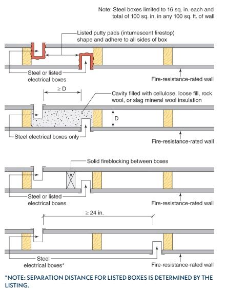 fire rated electrical box requirements